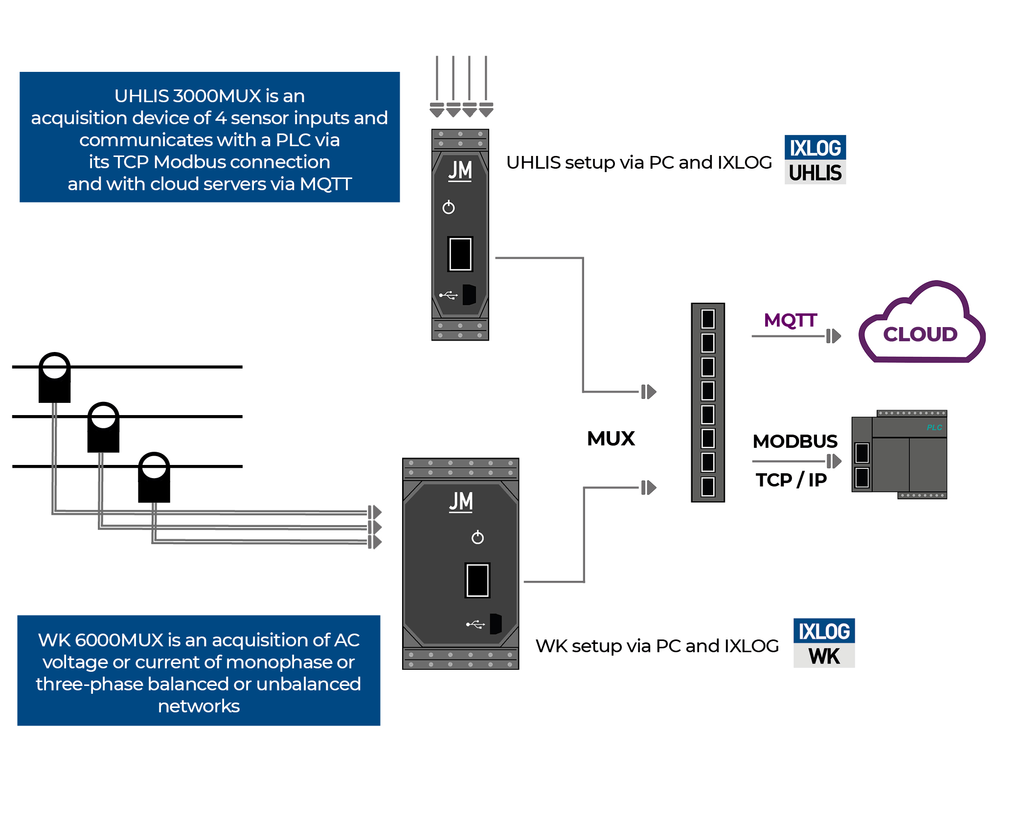 Protocol multiplexing for measurements